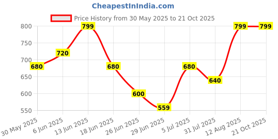tatacliq.com Sf Jeans By Pantaloons White & Brown Cotton Loose Fit Colour Block T-Shirt sf jeans by pantaloons Price History Graph from 30 May 2025 to 21 Oct 2025