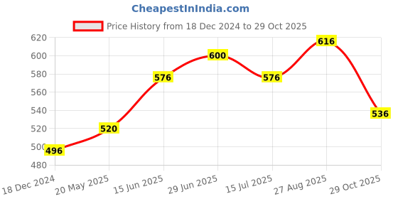 tatacliq.com SF Jeans by Pantaloons White & Grey Cotton Slim Fit Printed T-Shirt sf jeans by pantaloons Price History Graph from 18 Dec 2024 to 29 Oct 2025