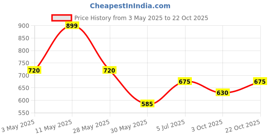 tatacliq.com Sf Jeans By Pantaloons White Cotton Boxy Fit Printed T-Shirt sf jeans by pantaloons Price History Graph from 3 May 2025 to 22 Oct 2025