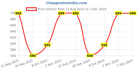 tatacliq.com Sf Jeans By Pantaloons White Cotton Loose Fit Printed Tank Tee sf jeans by pantaloons Price History Graph from 12 Aug 2025 to 7 Dec 2025