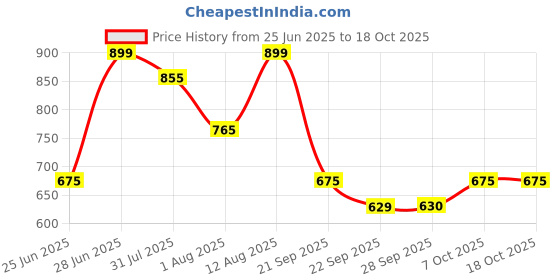 tatacliq.com Sf Jeans By Pantaloons White Cotton Regular Fit Printed Shorts sf jeans by pantaloons Price History Graph from 25 Jun 2025 to 17 Oct 2025