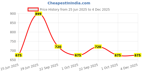 tatacliq.com Sf Jeans By Pantaloons White Cotton Relaxed Fit Printed T-Shirt sf jeans by pantaloons Price History Graph from 25 Jun 2025 to 3 Dec 2025