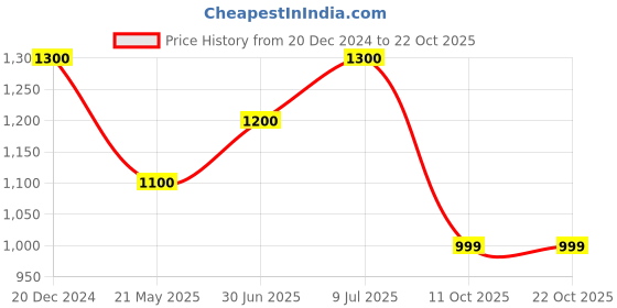 tatacliq.com SF Jeans by Pantaloons White Cotton Slim Fit Distressed Jeans sf jeans by pantaloons Price History Graph from 20 Dec 2024 to 21 Oct 2025
