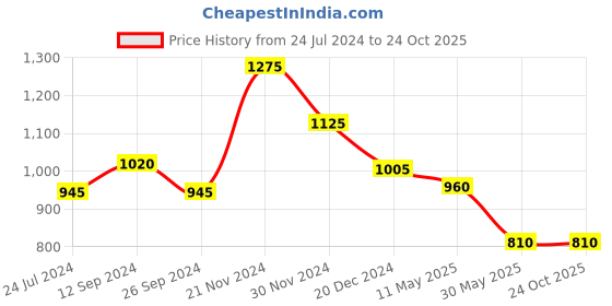 tatacliq.com Sf Jeans by Pantaloons White Cotton Slim Fit Printed Shirt sf jeans by pantaloons Price History Graph from 24 Jul 2024 to 24 Oct 2025