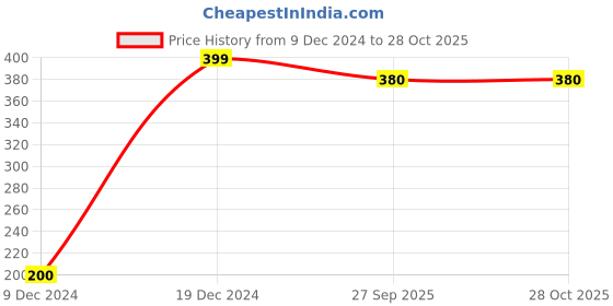 tatacliq.com SF Jeans by Pantaloons White Cotton Slim Fit Printed T-Shirt sf jeans by pantaloons Price History Graph from 9 Dec 2024 to 28 Oct 2025