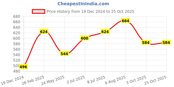 tatacliq.com SF Jeans by Pantaloons White Cotton Slim Fit Printed T-Shirt sf jeans by pantaloons Price History Graph from 19 Dec 2024 to 25 Oct 2025