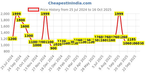 tatacliq.com SF Jeans by Pantaloons White High Rise Jeans sf jeans by pantaloons Price History Graph from 25 Jul 2024 to 16 Oct 2025
