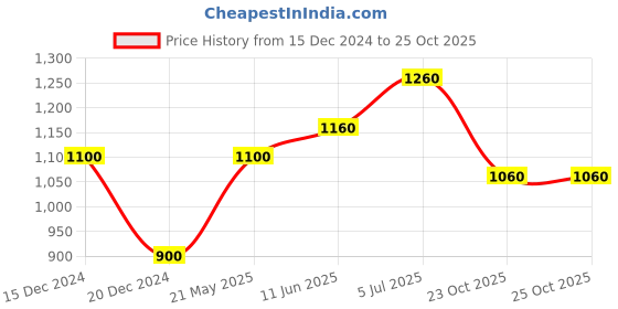 tatacliq.com SF Jeans by Pantaloons White High Rise Jeans sf jeans by pantaloons Price History Graph from 15 Dec 2024 to 23 Oct 2025