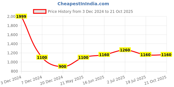 tatacliq.com SF Jeans by Pantaloons White High Rise Jeans sf jeans by pantaloons Price History Graph from 3 Dec 2024 to 21 Oct 2025