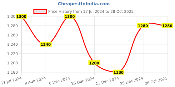 tatacliq.com SF Jeans by Pantaloons White Mid Rise Jeans sf jeans by pantaloons Price History Graph from 17 Jul 2024 to 28 Oct 2025