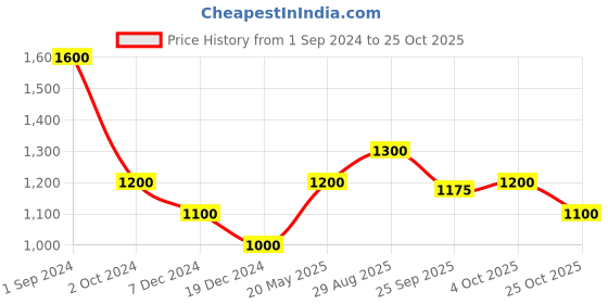 tatacliq.com SF Jeans by Pantaloons White Mid Rise Jeans sf jeans by pantaloons Price History Graph from 1 Sep 2024 to 25 Oct 2025