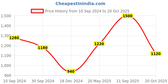 tatacliq.com SF Jeans by Pantaloons White Mid Rise Jeans sf jeans by pantaloons Price History Graph from 10 Sep 2024 to 20 Oct 2025