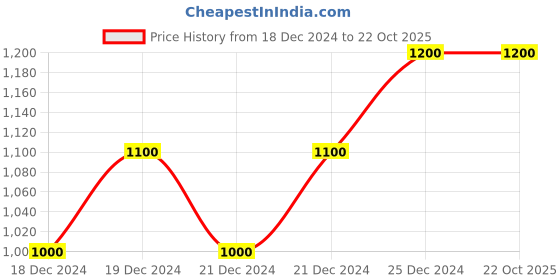 tatacliq.com SF Jeans by Pantaloons White Mid Rise Jeans sf jeans by pantaloons Price History Graph from 18 Dec 2024 to 22 Oct 2025