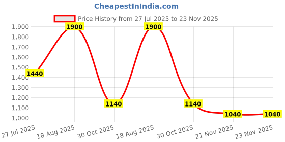 tatacliq.com SF Jeans by Pantaloons White Mid Rise Jeans sf jeans by pantaloons Price History Graph from 27 Jul 2025 to 23 Nov 2025