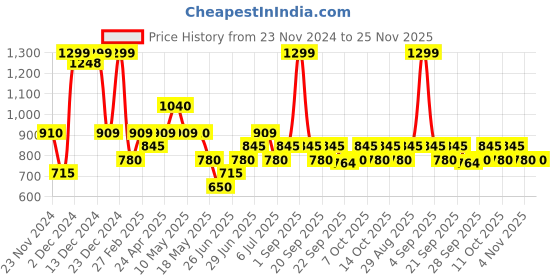 tatacliq.com SF Jeans by Pantaloons White Plain Shirt sf jeans by pantaloons Price History Graph from 23 Nov 2024 to 24 Nov 2025