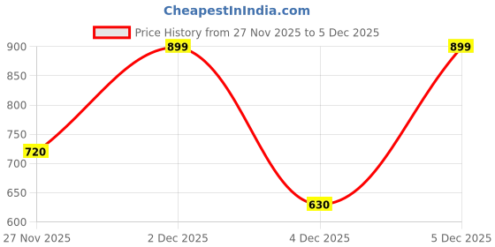 tatacliq.com Sf Jeans By Pantaloons White Relaxed Fit Printed T-Shirt sf jeans by pantaloons Price History Graph from 27 Nov 2025 to 2 Dec 2025