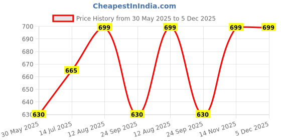 tatacliq.com Sf Jeans By Pantaloons White Relaxed Fit T-Shirt sf jeans by pantaloons Price History Graph from 30 May 2025 to 5 Dec 2025