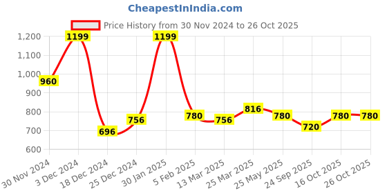 tatacliq.com Sf Jeans By Pantaloons White Slim Fit Texture T-Shirt sf jeans by pantaloons Price History Graph from 30 Nov 2024 to 26 Oct 2025