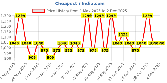 tatacliq.com SF Jeans by Pantaloons WhiteJeans sf jeans by pantaloons Price History Graph from 1 May 2025 to 2 Dec 2025