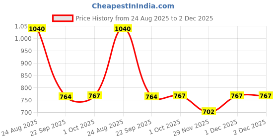 tatacliq.com SF Jeans by Pantaloons Yellow Cotton Chequered Crop Shirt sf jeans by pantaloons Price History Graph from 24 Aug 2025 to 1 Dec 2025