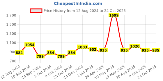 tatacliq.com SF Jeans by Pantaloons Yellow Cotton Slim Fit Checks Shirt sf jeans by pantaloons Price History Graph from 12 Aug 2024 to 23 Oct 2025