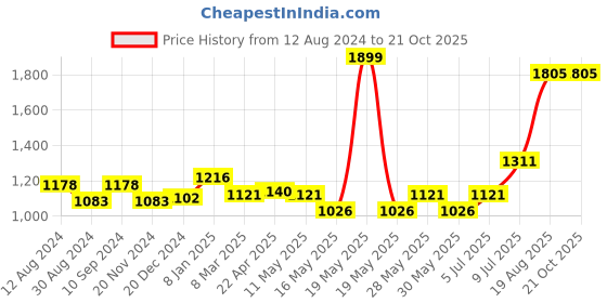 tatacliq.com SF Jeans by Pantaloons Yellow Cotton Slim Fit Checks Shirt sf jeans by pantaloons Price History Graph from 12 Aug 2024 to 21 Oct 2025