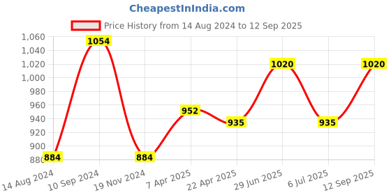tatacliq.com SF Jeans by Pantaloons Yellow Cotton Slim Fit Checks Shirt sf jeans by pantaloons Price History Graph from 14 Aug 2024 to 12 Sep 2025
