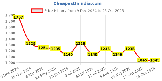 tatacliq.com sf jeans by pantaloons SF Mid Rise Jeans by Pantaloons Blue Mid Rise Jeans sf jeans by pantaloons Price History Graph from 9 Dec 2024 to 23 Oct 2025