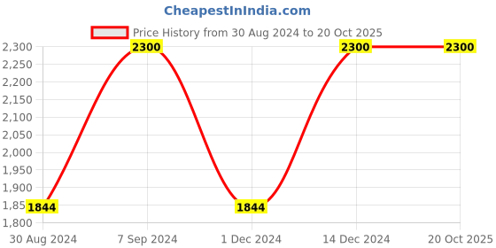 tatacliq.com SG White Litevate RH Batting Gloves for Adult sg Price History Graph from 30 Aug 2024 to 20 Oct 2025