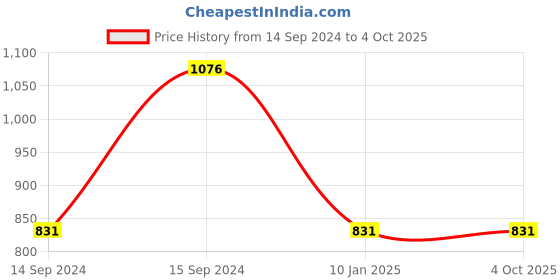 tatacliq.com SG Yuvraj Kids Yellow & Red Solid Sherwani with Pyjama sg yuvraj Price History Graph from 14 Sep 2024 to 4 Oct 2025