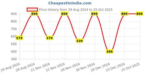 tatacliq.com puma Shaded Cat Unisex Regular Fit T-Shirt puma Price History Graph from 29 Aug 2024 to 24 Oct 2025