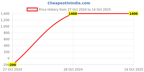 tatacliq.com shades of faashion SHADES White Chikankari A Line Kurta shades of faashion Price History Graph from 27 Oct 2024 to 13 Oct 2025
