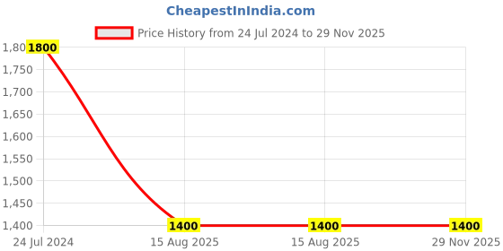 tatacliq.com shades of faashion SHADES White Chikankari Dupatta shades of faashion Price History Graph from 24 Jul 2024 to 29 Nov 2025