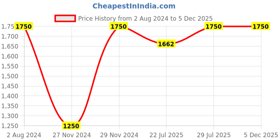 tatacliq.com Shahenaz Blue 120 TC Cotton Suhana Double Bedsheet with 2 Pillow Covers shahenaz Price History Graph from 2 Aug 2024 to 5 Dec 2025