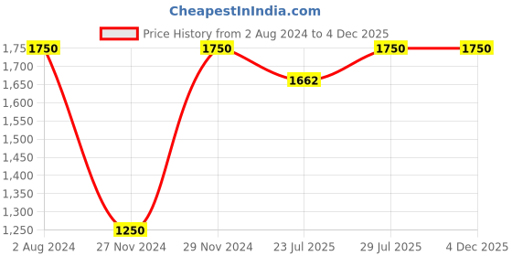 tatacliq.com Shahenaz Blue 120 TC Cotton Suhana Double Bedsheet with 2 Pillow Covers shahenaz Price History Graph from 2 Aug 2024 to 4 Dec 2025