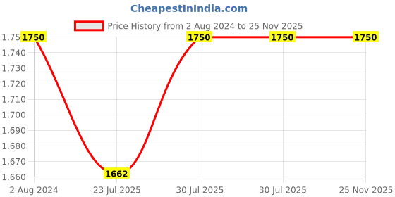 tatacliq.com Shahenaz Orange 120 TC Cotton Suhana Double Bedsheet with 2 Pillow Covers shahenaz Price History Graph from 2 Aug 2024 to 24 Nov 2025