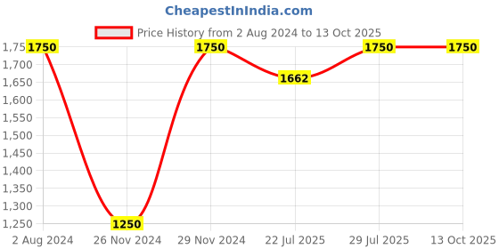 tatacliq.com Shahenaz Red & Beige 120 TC Cotton Suhana Lily Double Bedsheet with 2 Pillow Covers shahenaz Price History Graph from 2 Aug 2024 to 13 Oct 2025