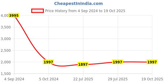 tatacliq.com Shahenaz Sohi Printed Grey Cotton Single Reversible Dohar shahenaz Price History Graph from 4 Sep 2024 to 19 Oct 2025