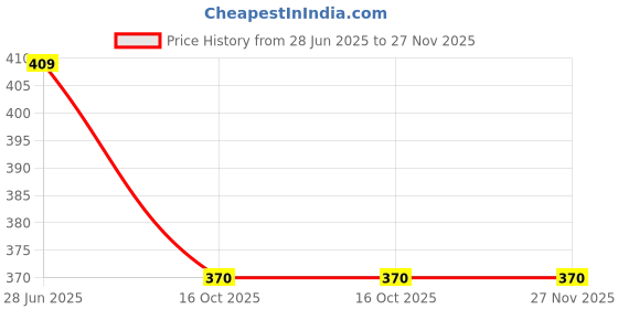 tatacliq.com Shaily Pink Cotton Regular Fit Kurta shaily Price History Graph from 28 Jun 2025 to 26 Nov 2025