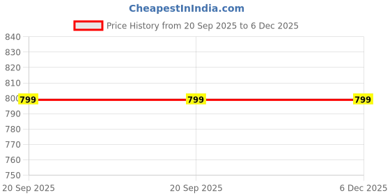 tatacliq.com SHANVIKA Beige & Maroon Cotton Printed Saree Without Blouse shanvika Price History Graph from 20 Sep 2025 to 6 Dec 2025
