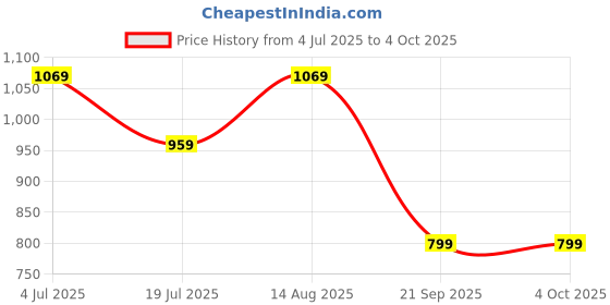 tatacliq.com SHANVIKA Black Printed Cotton Sarees shanvika Price History Graph from 4 Jul 2025 to 4 Oct 2025