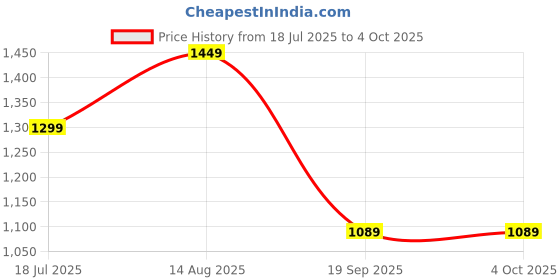 tatacliq.com SHANVIKA Blue Printed Saree with Unstitched Blouse shanvika Price History Graph from 18 Jul 2025 to 4 Oct 2025