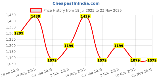 tatacliq.com SHANVIKA Blue Pure Cotton Printed Saare shanvika Price History Graph from 19 Jul 2025 to 22 Nov 2025