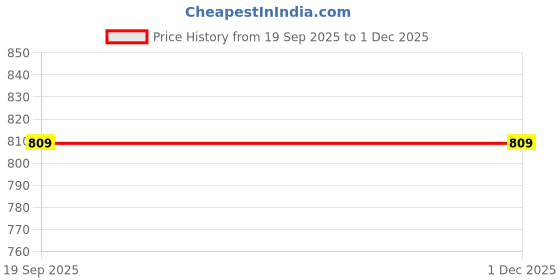 tatacliq.com SHANVIKA Brown & Green Cotton Printed Saree Without Blouse shanvika Price History Graph from 19 Sep 2025 to 1 Dec 2025