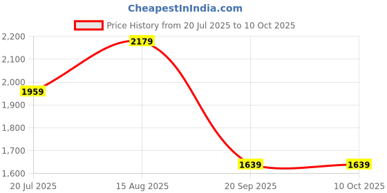 tatacliq.com SHANVIKA Gold Woven Design Saree with Unstitched Blouse shanvika Price History Graph from 20 Jul 2025 to 10 Oct 2025