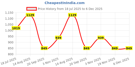 tatacliq.com SHANVIKA Green Pure Cotton Printed Saare shanvika Price History Graph from 18 Jul 2025 to 5 Dec 2025