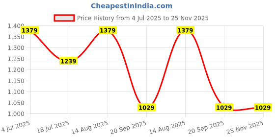 tatacliq.com SHANVIKA Green Woven Design Saree with Unstitched Blouse shanvika Price History Graph from 4 Jul 2025 to 24 Nov 2025