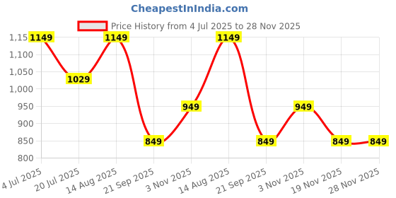 tatacliq.com SHANVIKA Grey Printed Cotton Sarees shanvika Price History Graph from 4 Jul 2025 to 28 Nov 2025