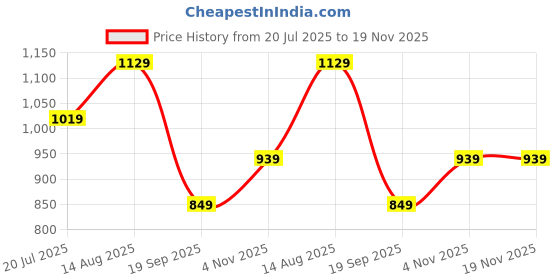tatacliq.com SHANVIKA Grey Pure Cotton Printed Saare shanvika Price History Graph from 20 Jul 2025 to 19 Nov 2025