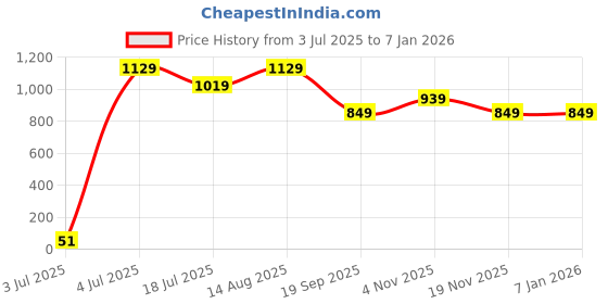 tatacliq.com SHANVIKA Grey Pure Cotton Printed Saare shanvika Price History Graph from 3 Jul 2025 to 5 Jan 2026